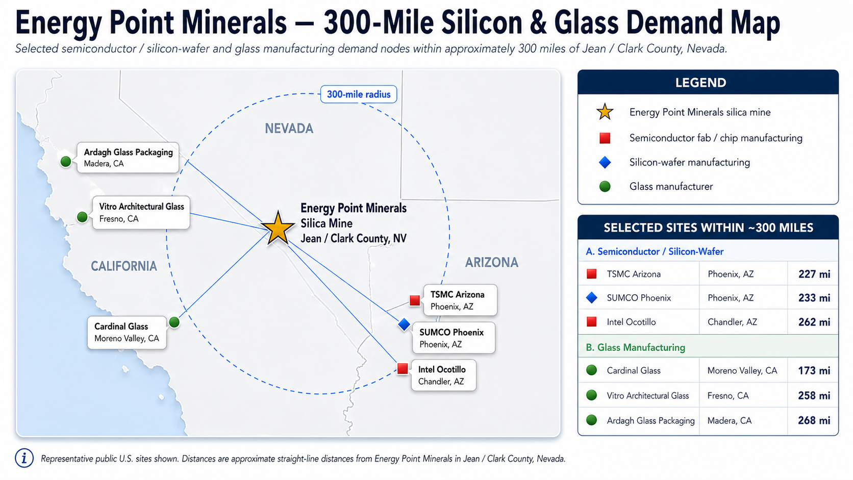 Energy Point Minerals demand and supply map showing representative regional silica and glass demand nodes within an under-300-mile logistics corridor